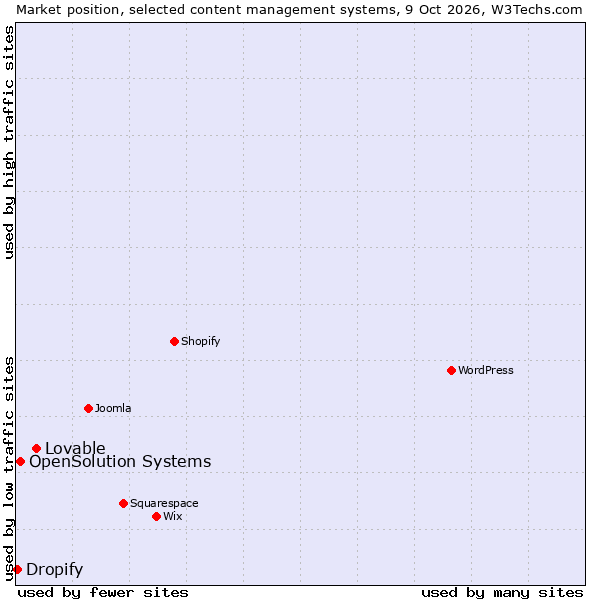 Market position of Lovable vs. OpenSolution Systems vs. Dropify