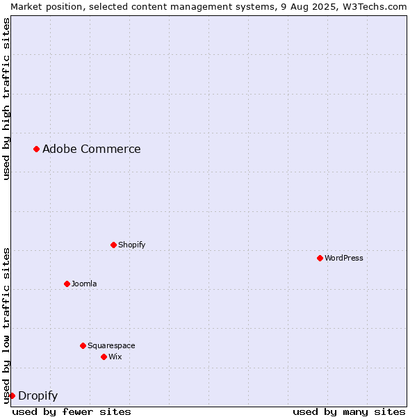 Market position of Adobe Commerce vs. Dropify