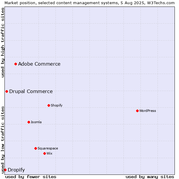 Market position of Adobe Commerce vs. Drupal Commerce vs. Dropify