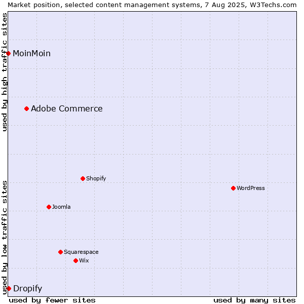 Market position of Adobe Commerce vs. Dropify vs. MoinMoin