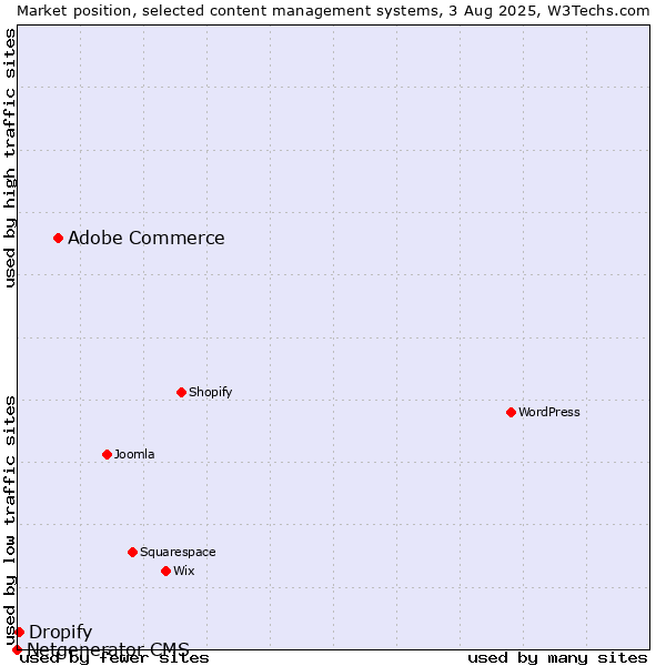 Market position of Adobe Commerce vs. Dropify vs. Netgenerator CMS
