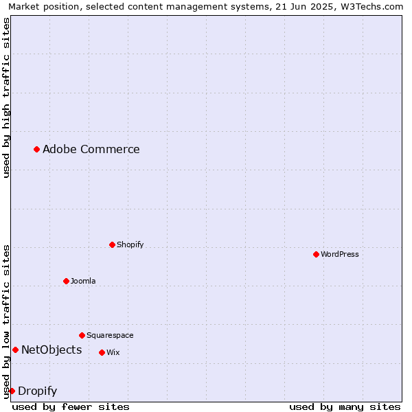Market position of Adobe Commerce vs. NetObjects vs. Dropify