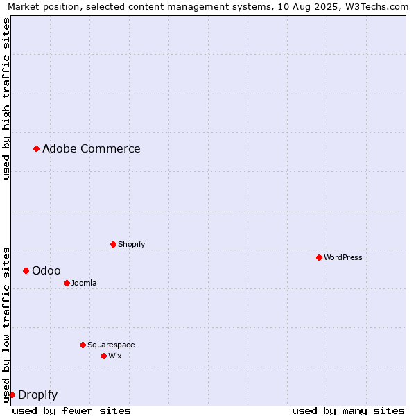 Market position of Adobe Commerce vs. Odoo vs. Dropify