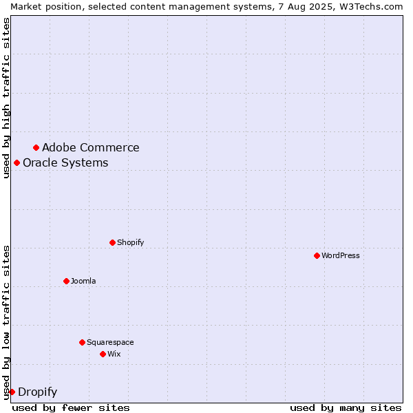 Market position of Adobe Commerce vs. Oracle Systems vs. Dropify
