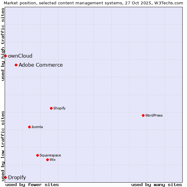 Market position of Adobe Commerce vs. ownCloud vs. Dropify