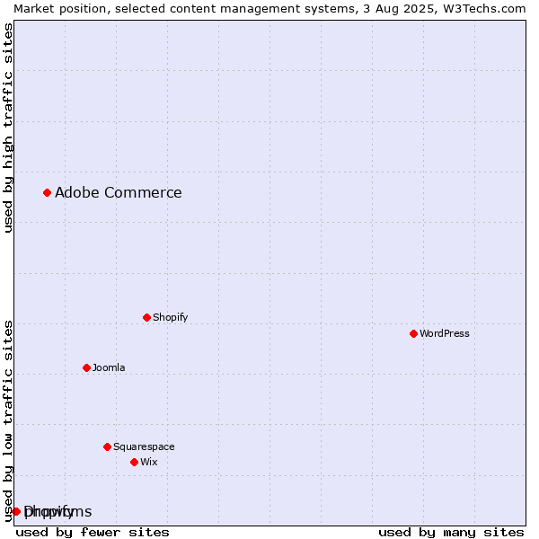 Market position of Adobe Commerce vs. phpwcms vs. Dropify