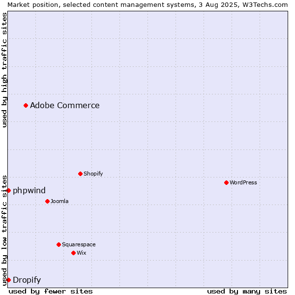 Market position of Adobe Commerce vs. Dropify vs. phpwind