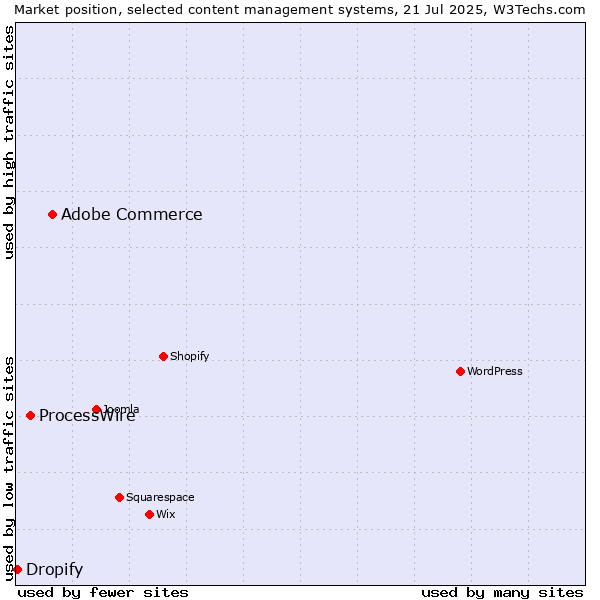 Market position of Adobe Commerce vs. ProcessWire vs. Dropify