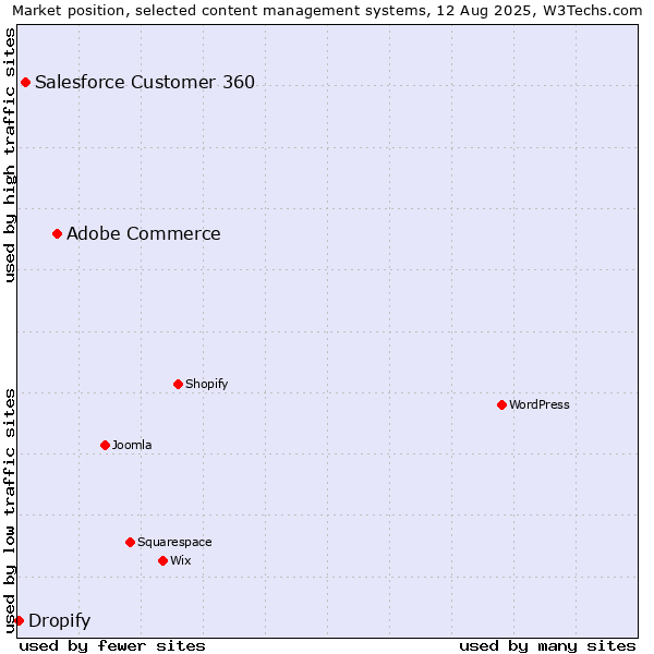 Market position of Adobe Commerce vs. Salesforce Customer 360 vs. Dropify