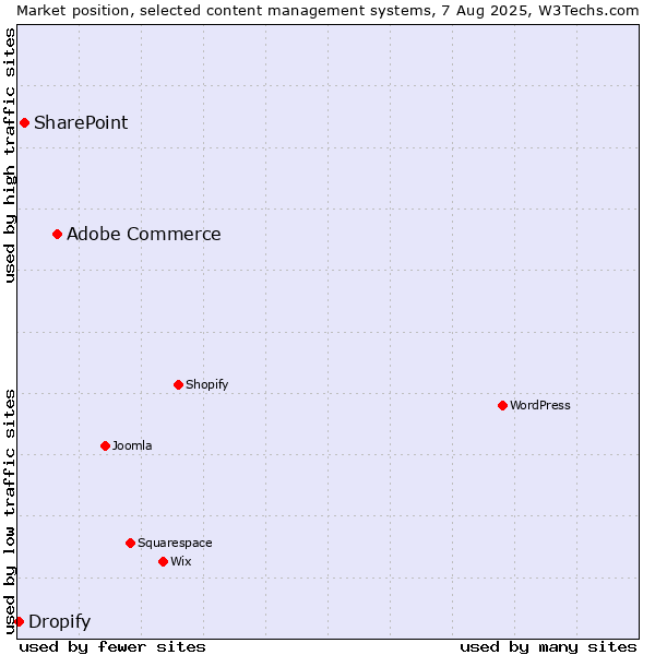 Market position of Adobe Commerce vs. SharePoint vs. Dropify