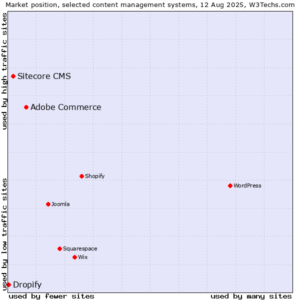 Market position of Adobe Commerce vs. Sitecore CMS vs. Dropify