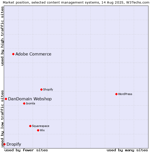 Market position of Adobe Commerce vs. DanDomain Webshop vs. Dropify