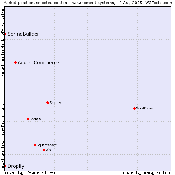 Market position of Adobe Commerce vs. SpringBuilder vs. Dropify