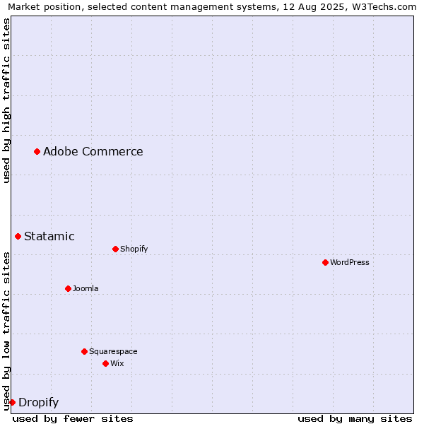 Market position of Adobe Commerce vs. Statamic vs. Dropify