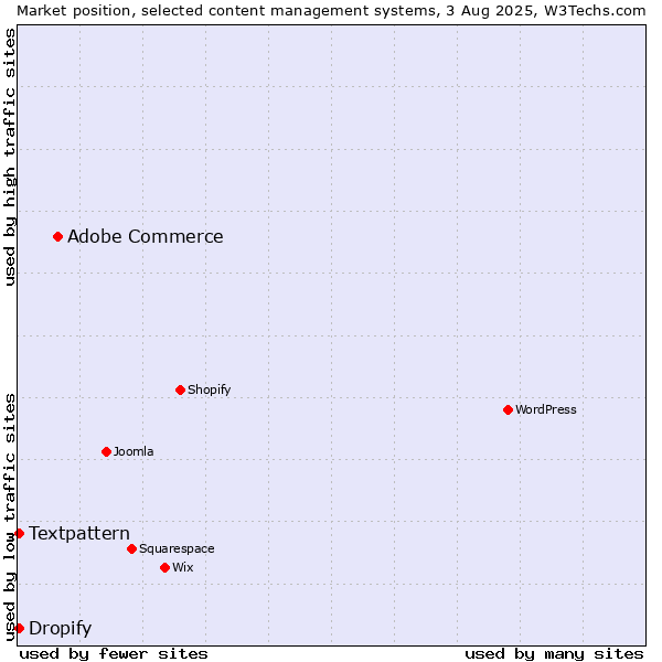 Market position of Adobe Commerce vs. Textpattern vs. Dropify