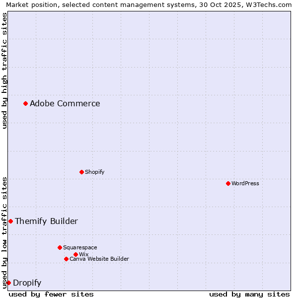 Market position of Adobe Commerce vs. Themify Builder vs. Dropify