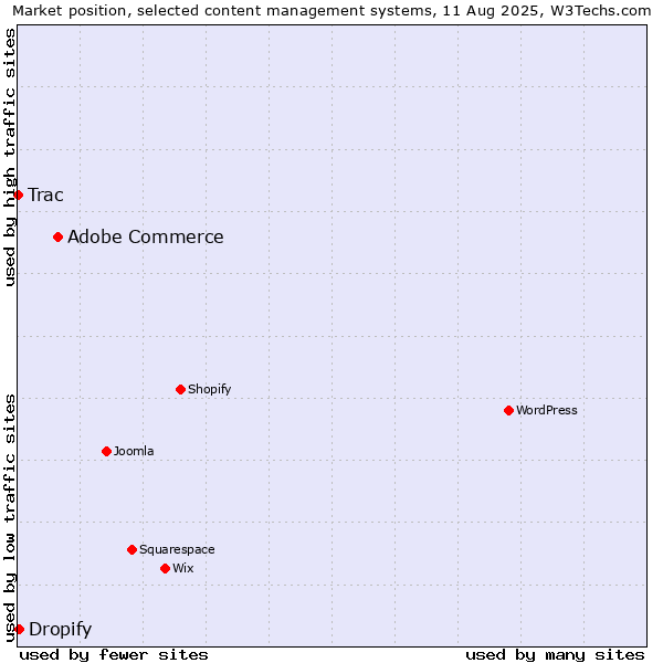 Market position of Adobe Commerce vs. Dropify vs. Trac