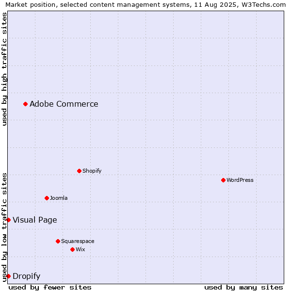 Market position of Adobe Commerce vs. Visual Page vs. Dropify