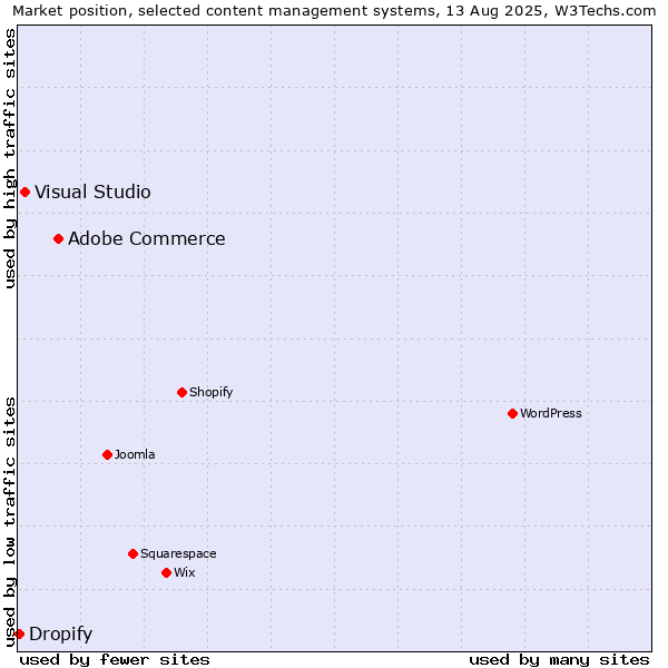 Market position of Adobe Commerce vs. Visual Studio vs. Dropify
