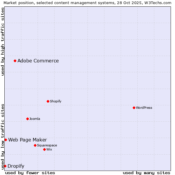 Market position of Adobe Commerce vs. Web Page Maker vs. Dropify