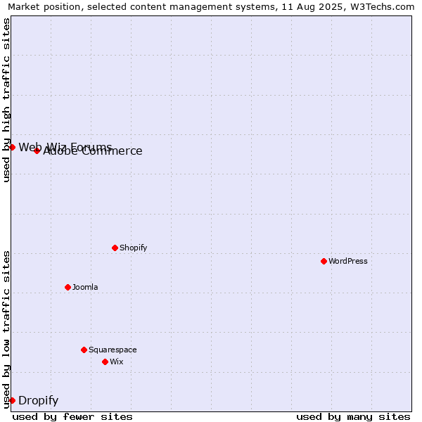 Market position of Adobe Commerce vs. Web Wiz Forums vs. Dropify