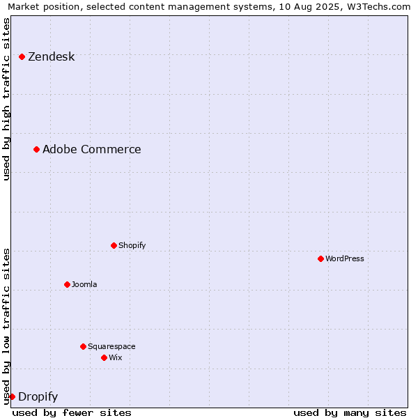 Market position of Adobe Commerce vs. Zendesk vs. Dropify
