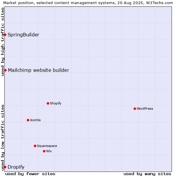 Market position of Mailchimp website builder vs. SpringBuilder vs. Dropify