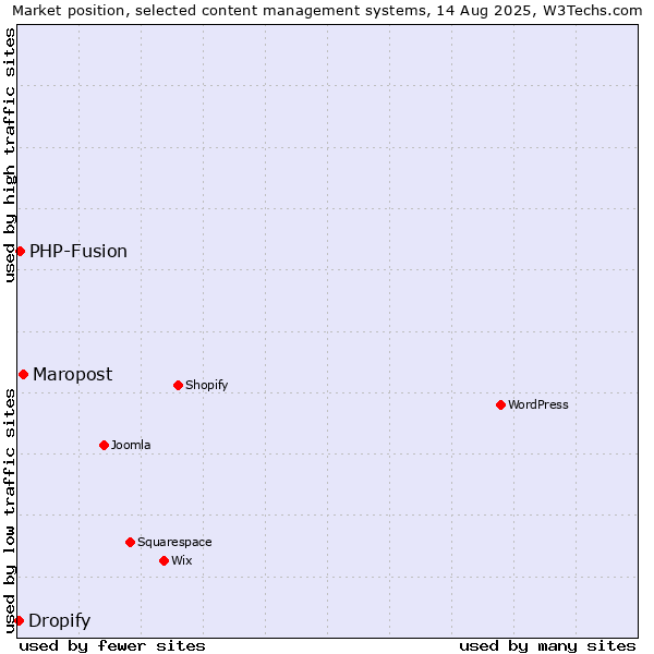 Market position of Maropost vs. PHP-Fusion vs. Dropify