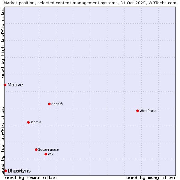 Market position of phpwcms vs. Dropify vs. Mauve