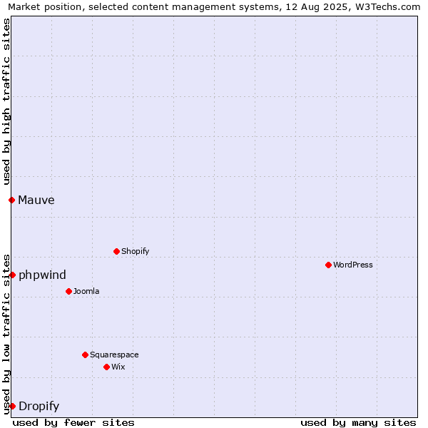 Market position of Dropify vs. phpwind vs. Mauve