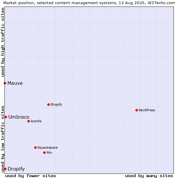 Market position of Umbraco vs. Dropify vs. Mauve