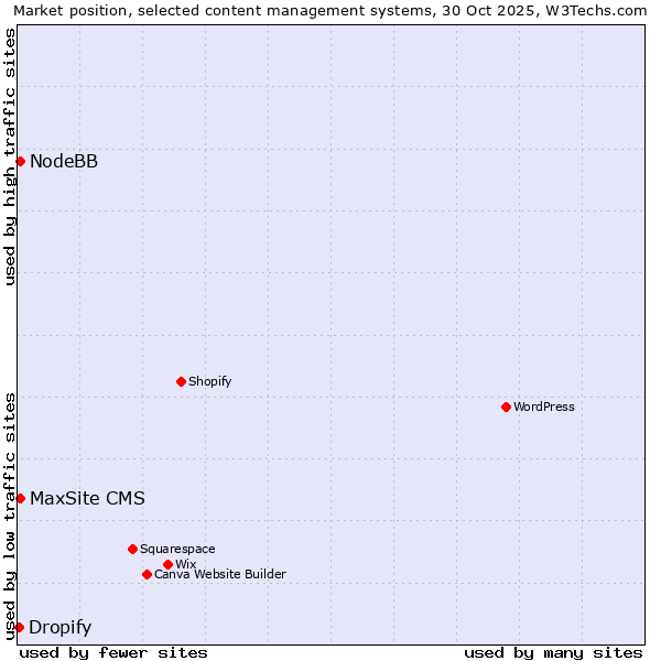 Market position of NodeBB vs. MaxSite CMS vs. Dropify