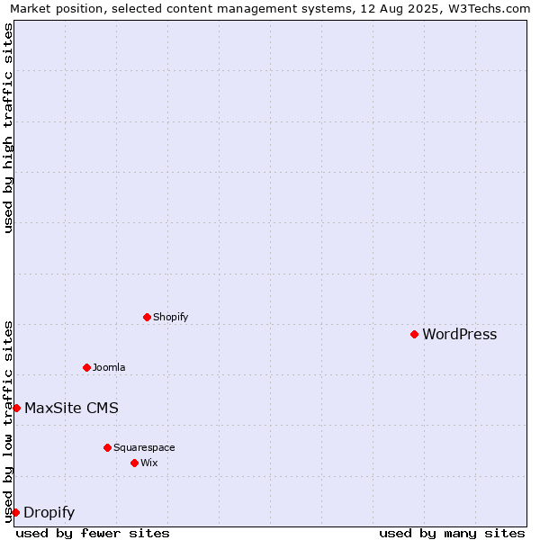 Market position of WordPress vs. MaxSite CMS vs. Dropify