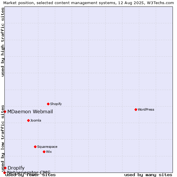 Market position of Dropify vs. MDaemon Webmail vs. Netgenerator CMS