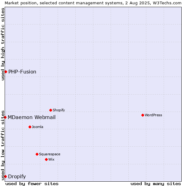Market position of PHP-Fusion vs. Dropify vs. MDaemon Webmail
