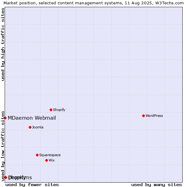Market position of phpwcms vs. Dropify vs. MDaemon Webmail
