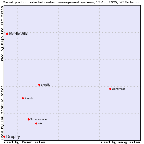 Market position of MediaWiki vs. Dropify
