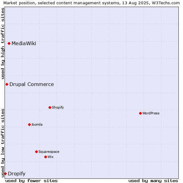Market position of MediaWiki vs. Drupal Commerce vs. Dropify