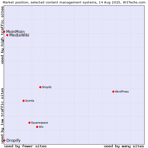 Market position of MediaWiki vs. Dropify vs. MoinMoin