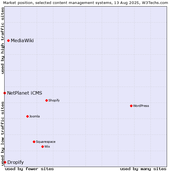 Market position of MediaWiki vs. Dropify vs. NetPlanet iCMS