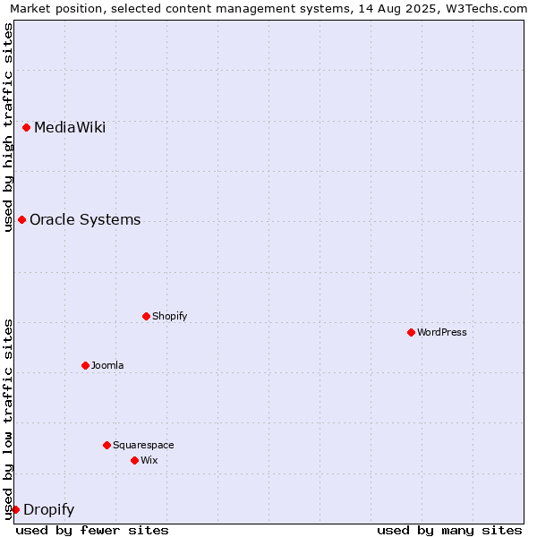 Market position of MediaWiki vs. Oracle Systems vs. Dropify