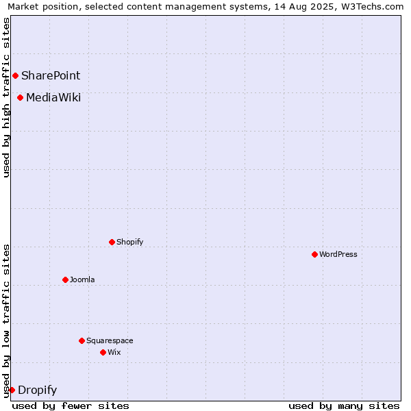 Market position of MediaWiki vs. SharePoint vs. Dropify