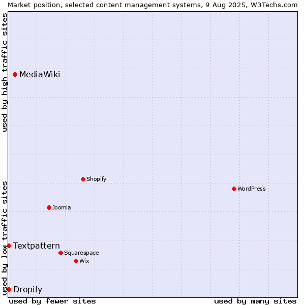 Market position of MediaWiki vs. Textpattern vs. Dropify