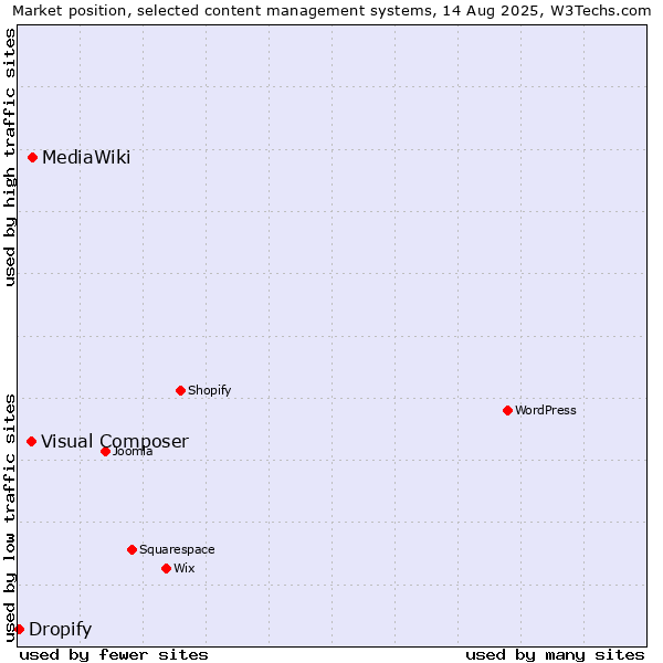 Market position of MediaWiki vs. Visual Composer vs. Dropify