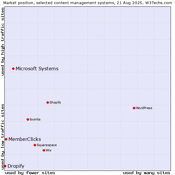 Market position of Microsoft Systems vs. MemberClicks vs. Dropify