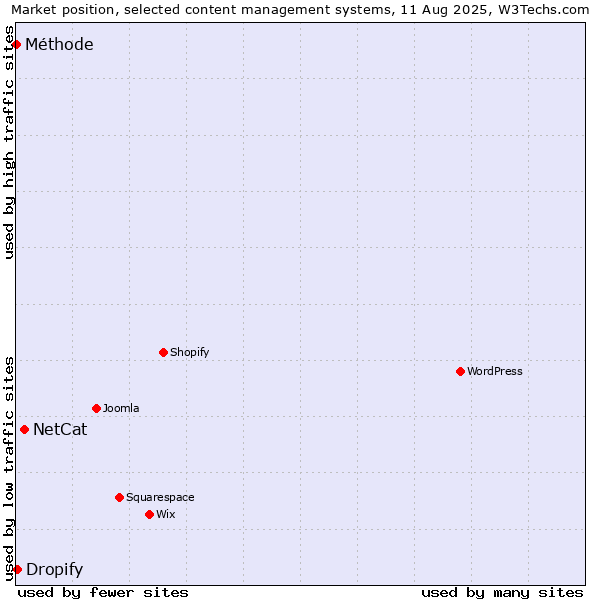Market position of NetCat vs. Dropify vs. Méthode