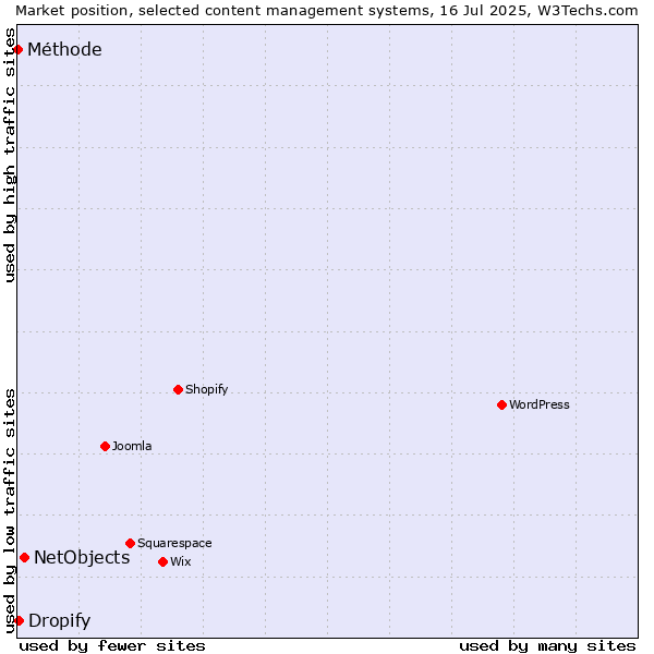 Market position of NetObjects vs. Dropify vs. Méthode