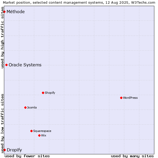 Market position of Oracle Systems vs. Dropify vs. Méthode