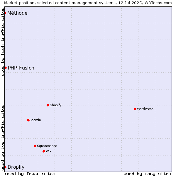Market position of PHP-Fusion vs. Dropify vs. Méthode
