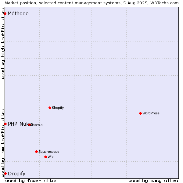 Market position of PHP-Nuke vs. Dropify vs. Méthode